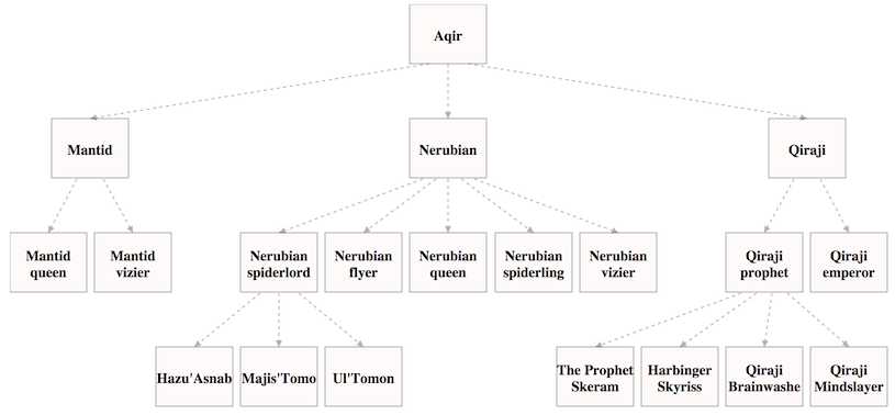 Example tree showing character classifications in an online game